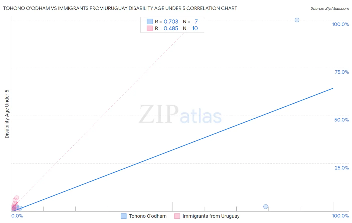 Tohono O'odham vs Immigrants from Uruguay Disability Age Under 5
