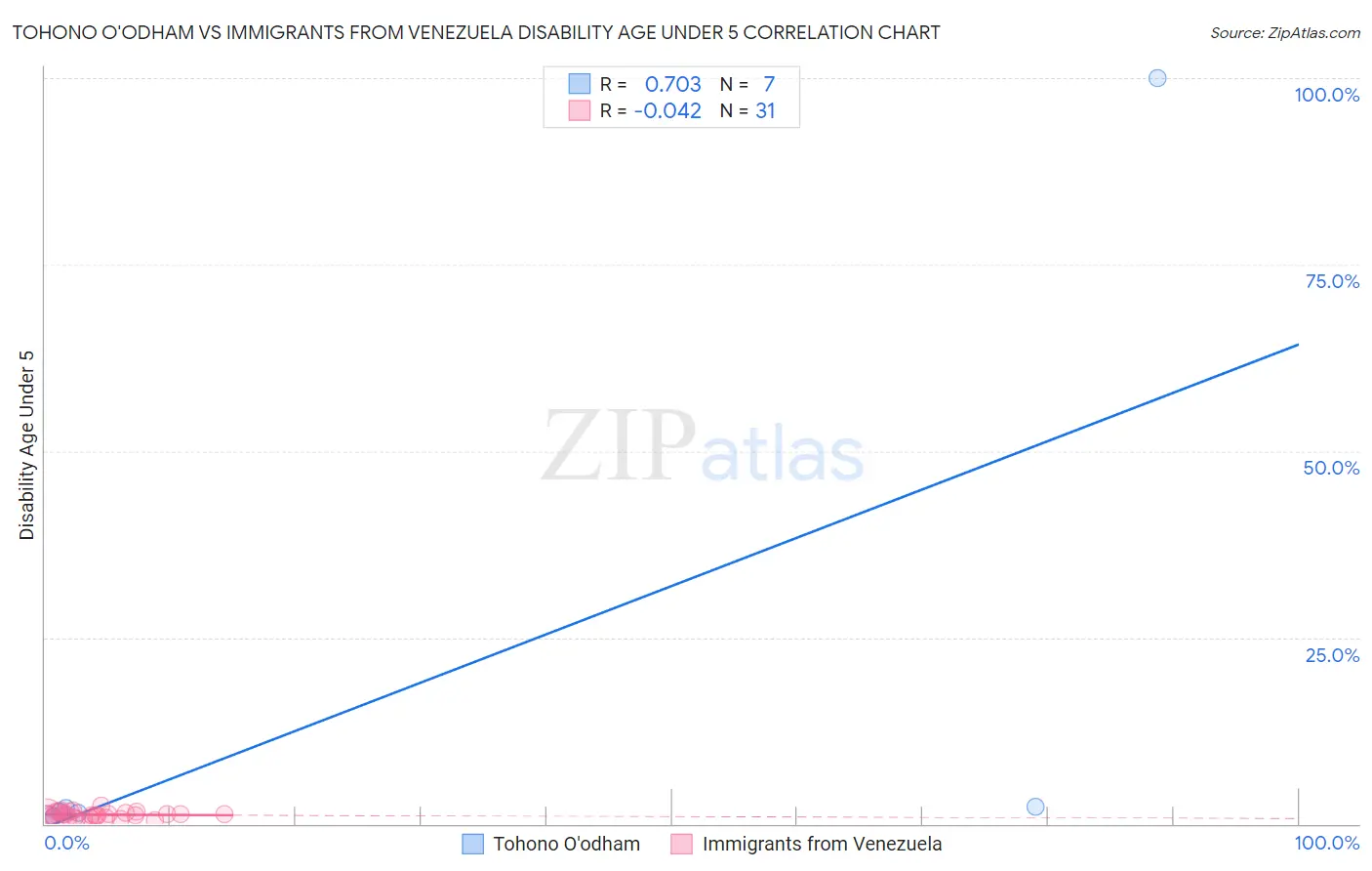 Tohono O'odham vs Immigrants from Venezuela Disability Age Under 5