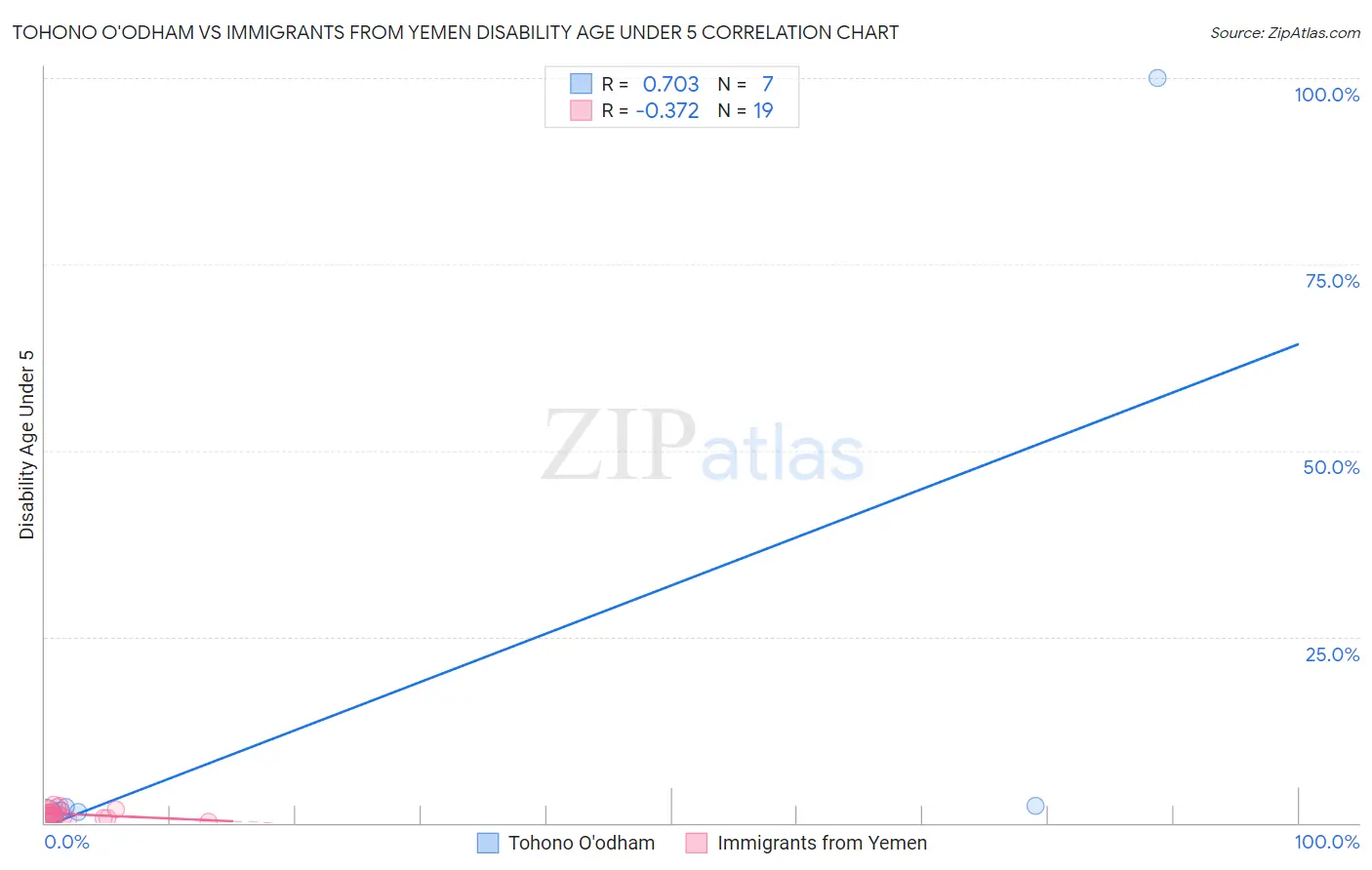 Tohono O'odham vs Immigrants from Yemen Disability Age Under 5