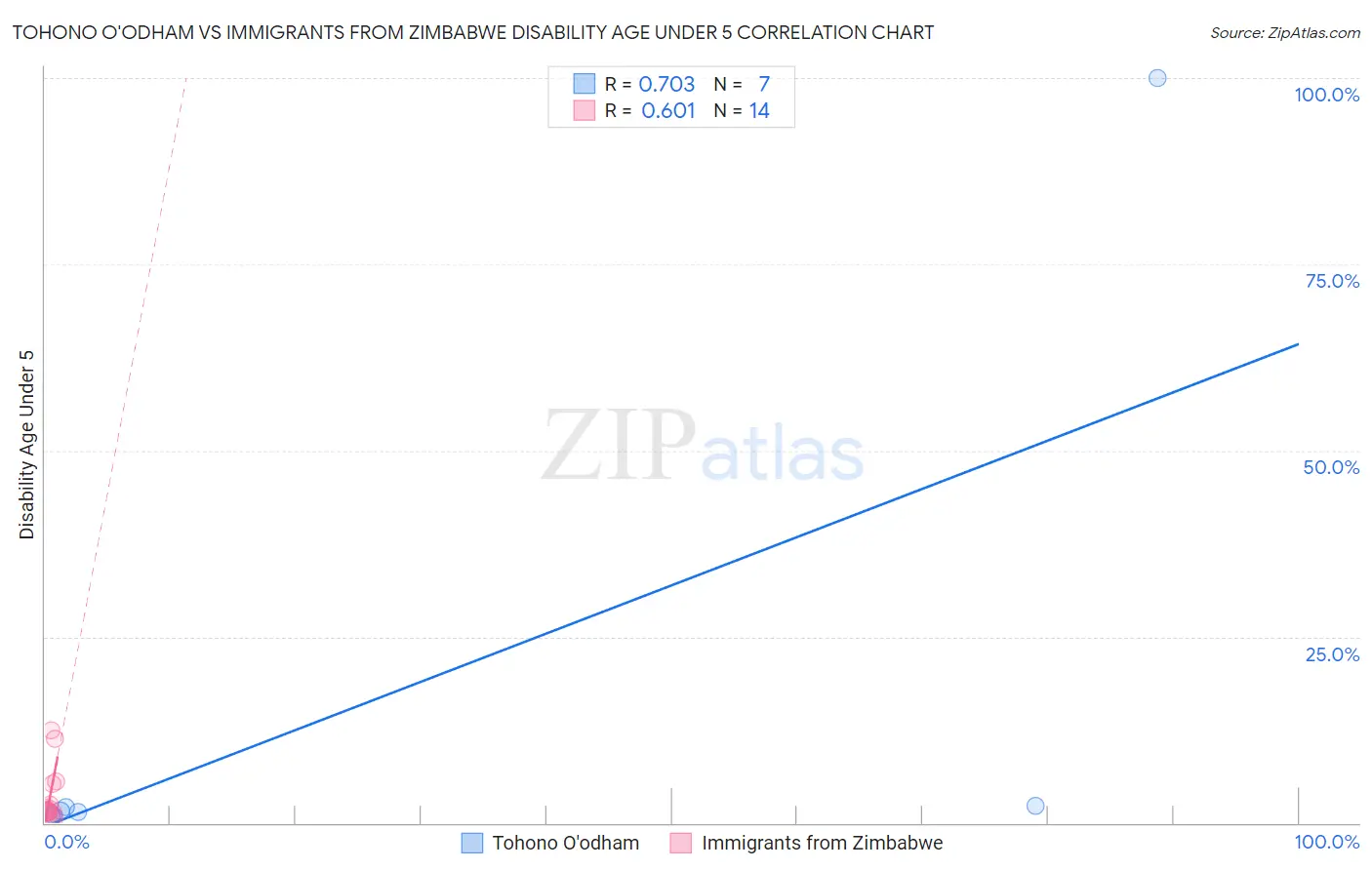 Tohono O'odham vs Immigrants from Zimbabwe Disability Age Under 5