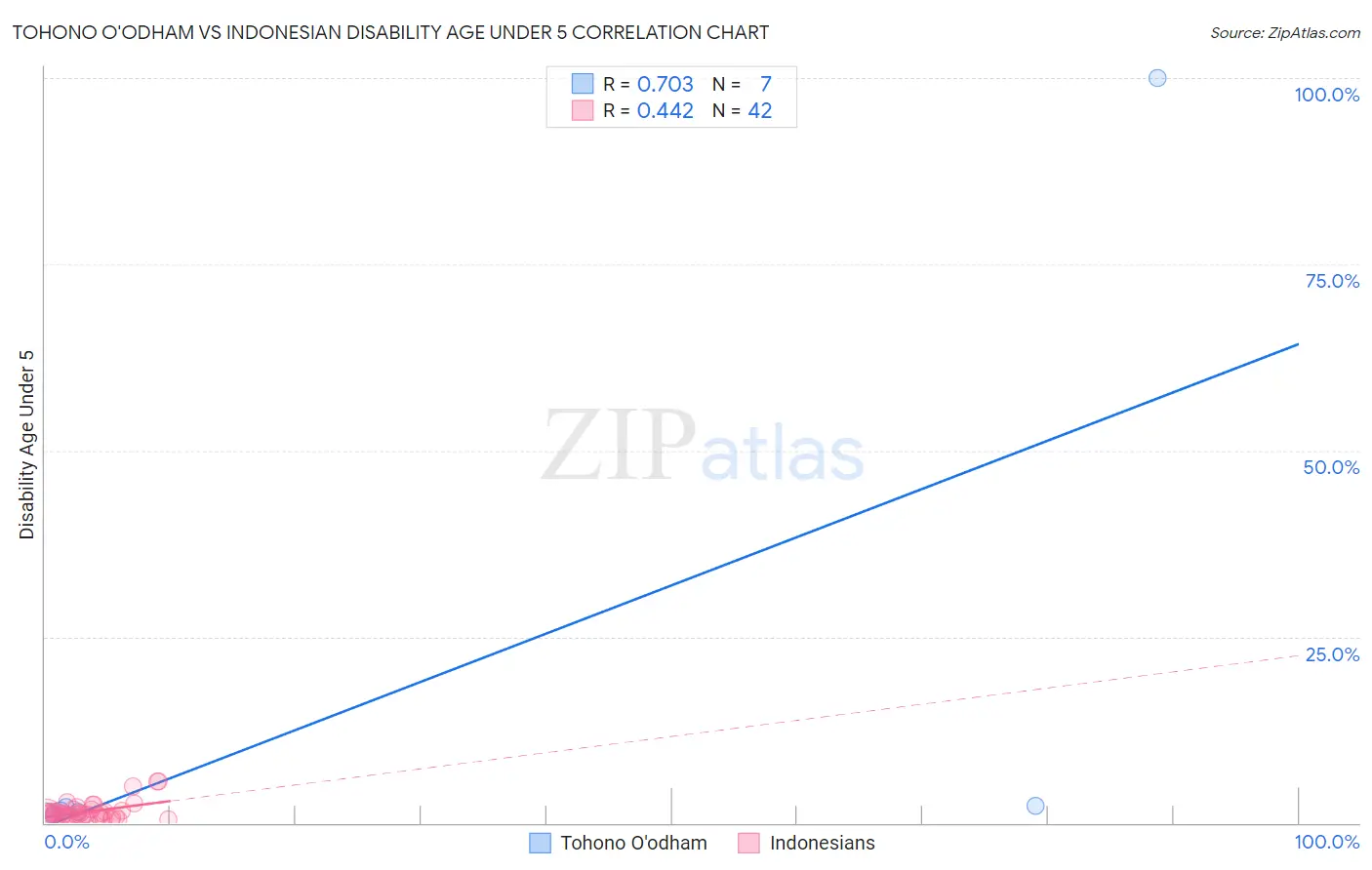 Tohono O'odham vs Indonesian Disability Age Under 5