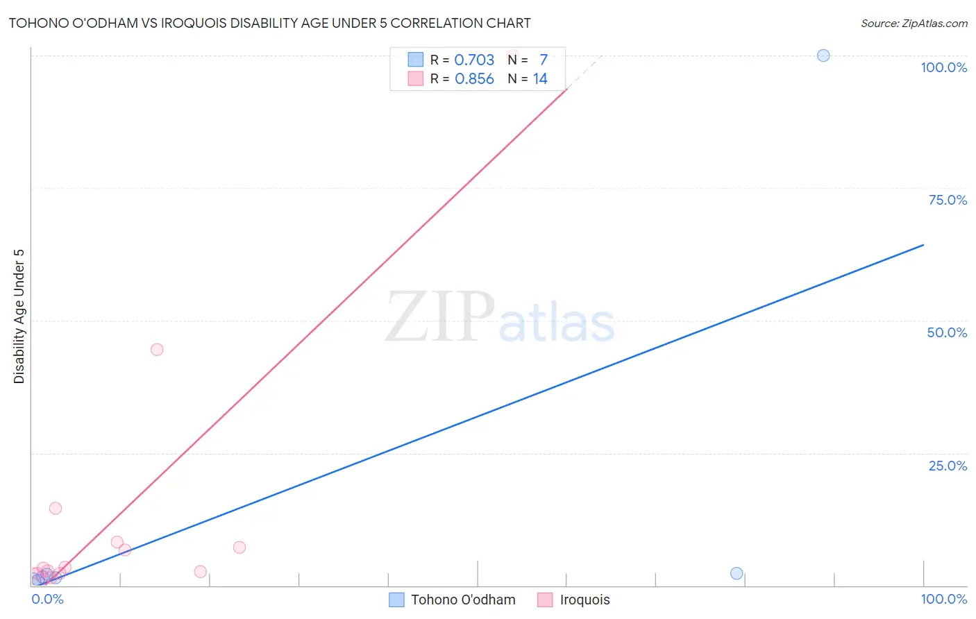 Tohono O'odham vs Iroquois Disability Age Under 5