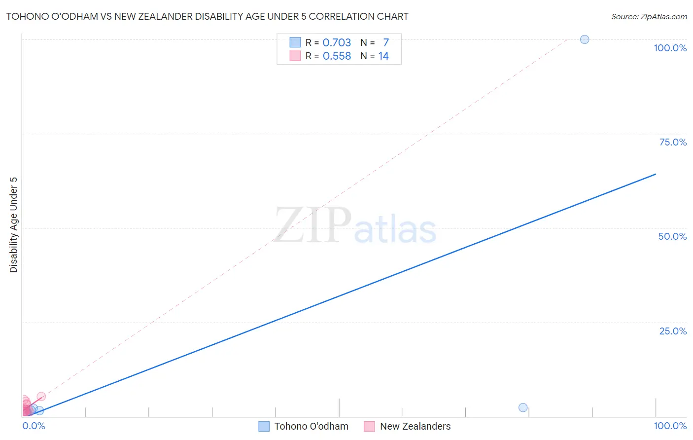 Tohono O'odham vs New Zealander Disability Age Under 5