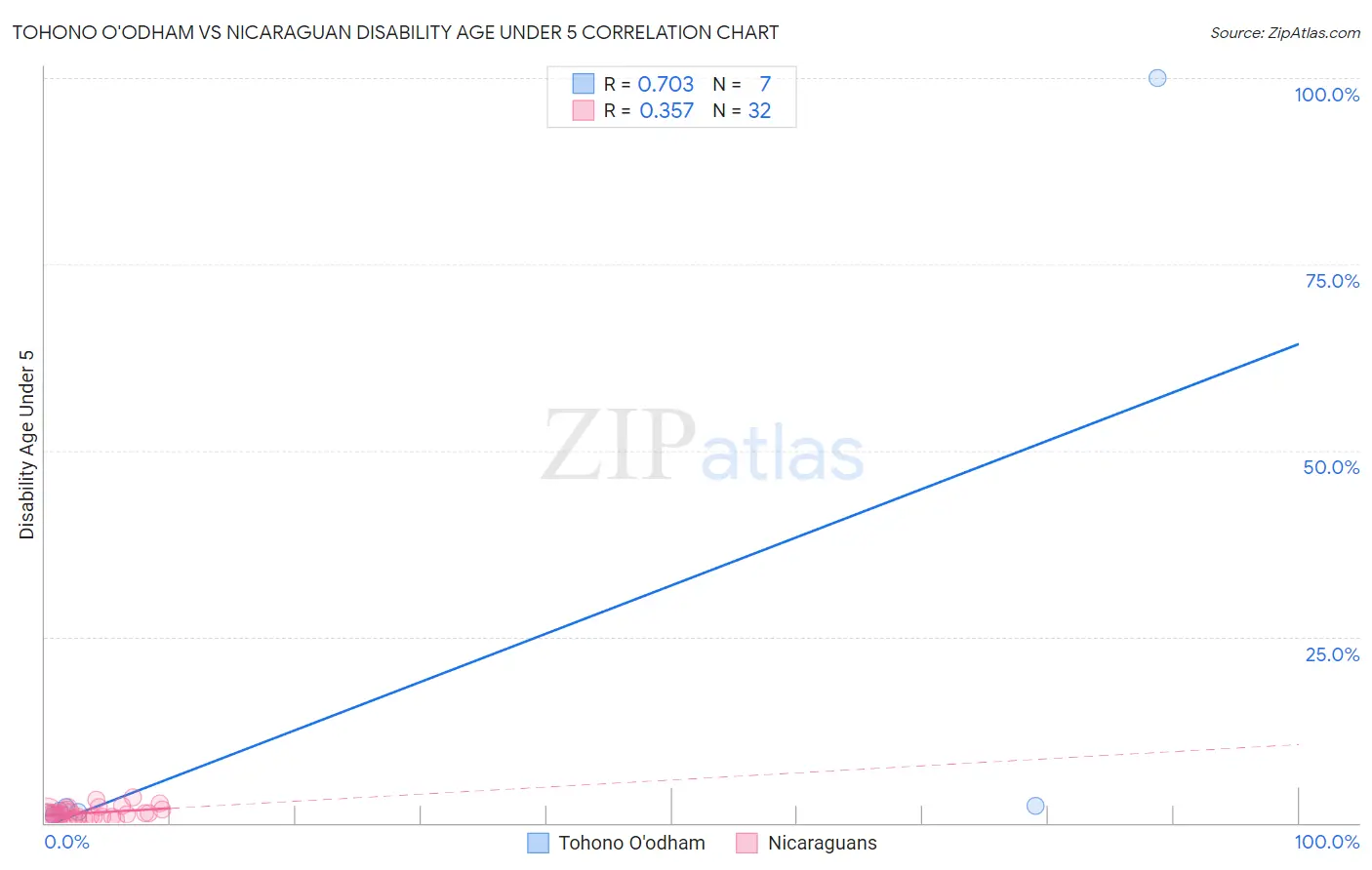 Tohono O'odham vs Nicaraguan Disability Age Under 5
