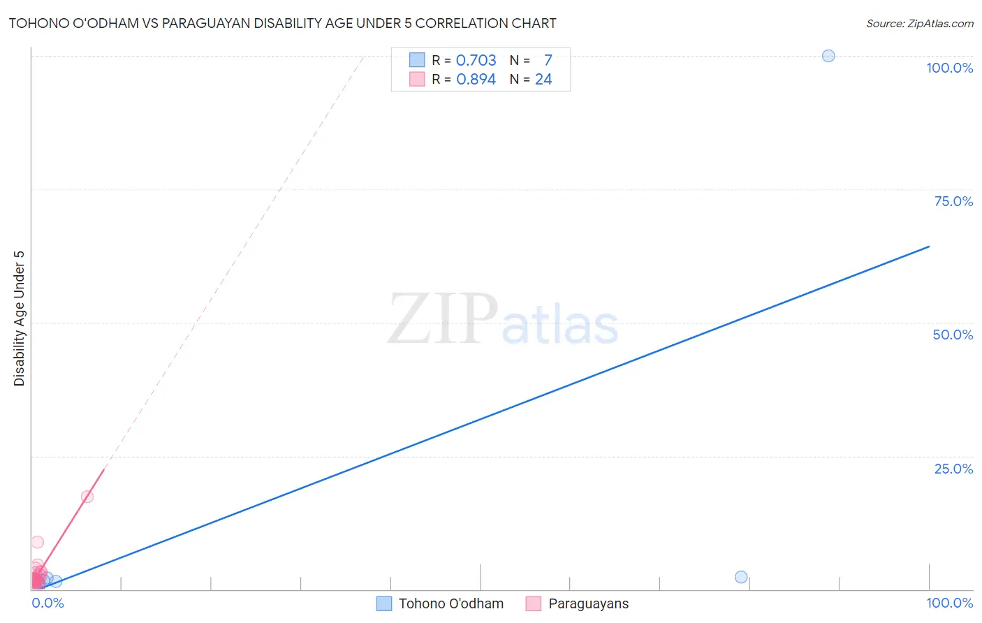 Tohono O'odham vs Paraguayan Disability Age Under 5