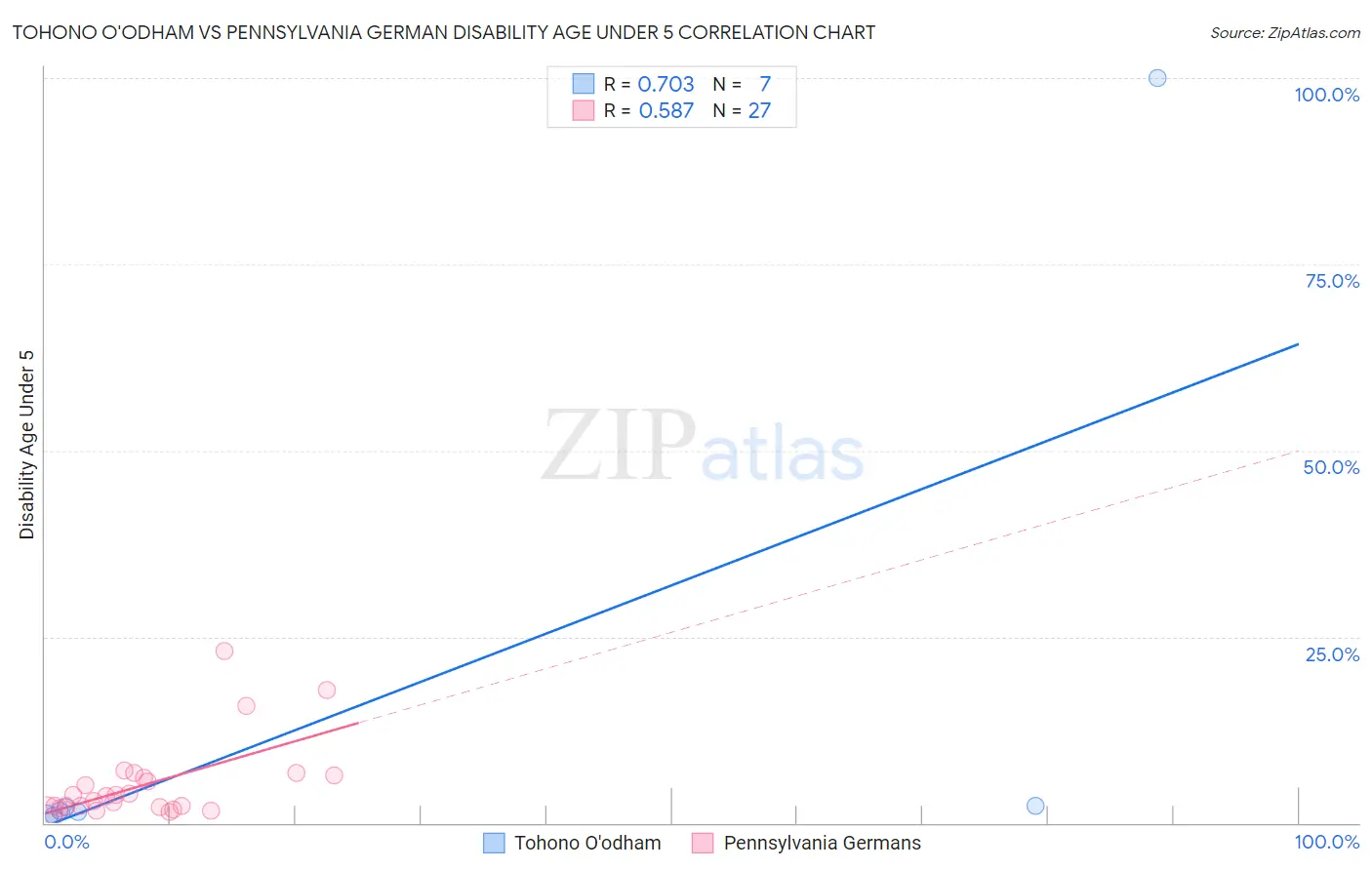 Tohono O'odham vs Pennsylvania German Disability Age Under 5