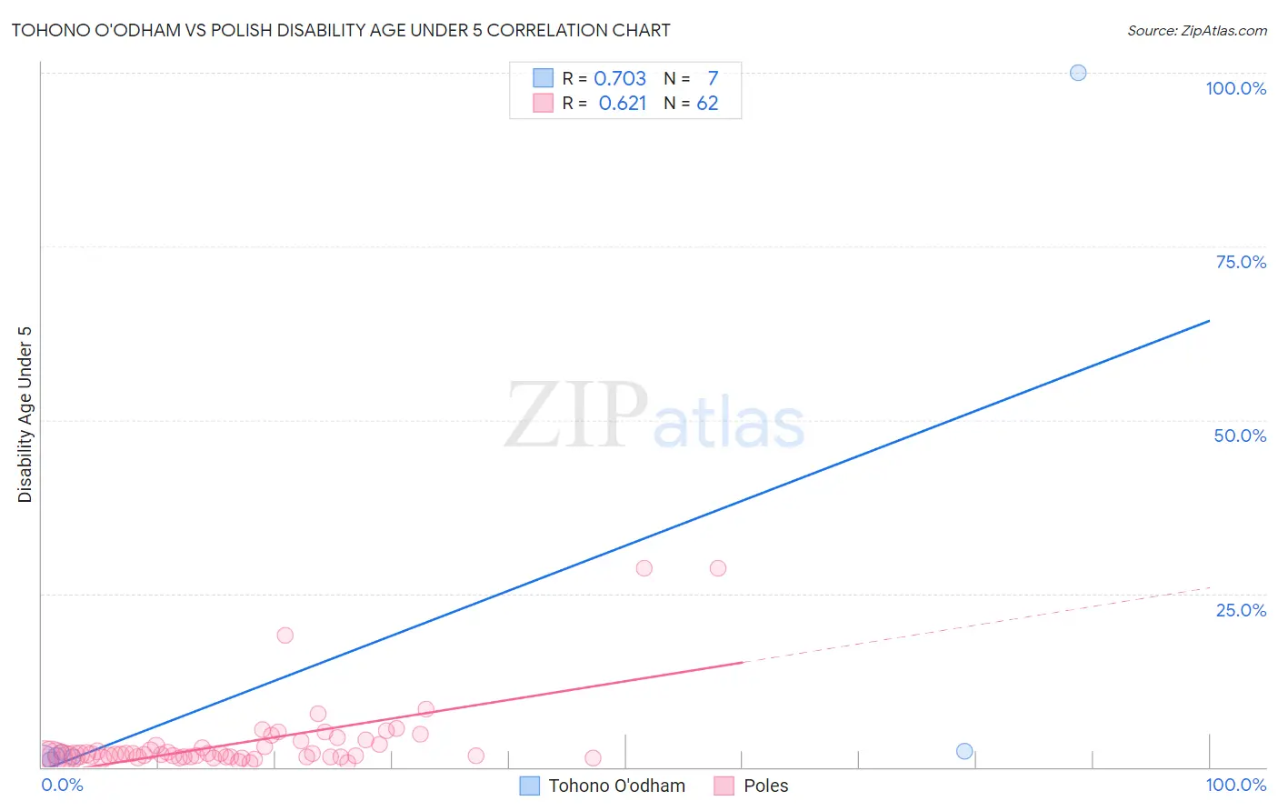 Tohono O'odham vs Polish Disability Age Under 5
