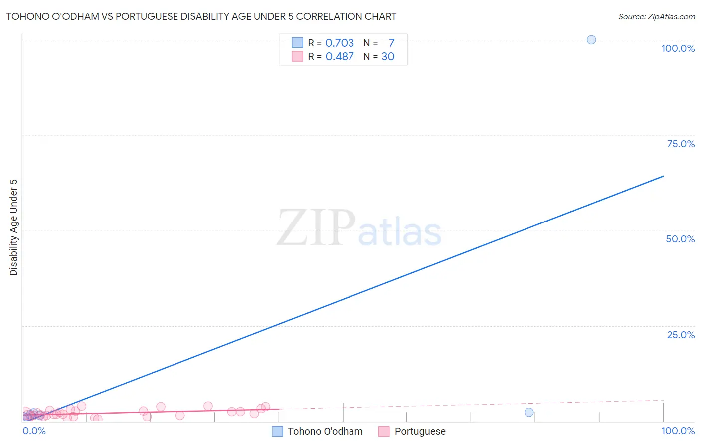 Tohono O'odham vs Portuguese Disability Age Under 5