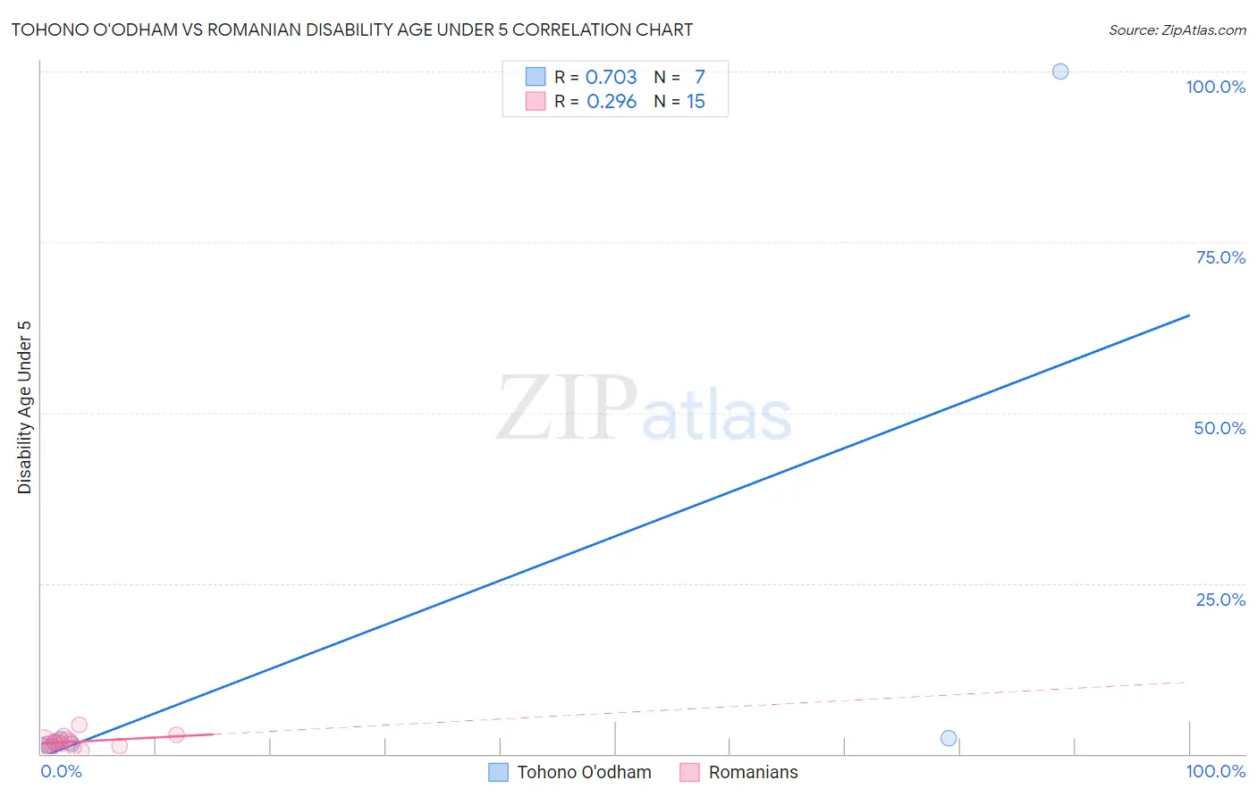 Tohono O'odham vs Romanian Disability Age Under 5