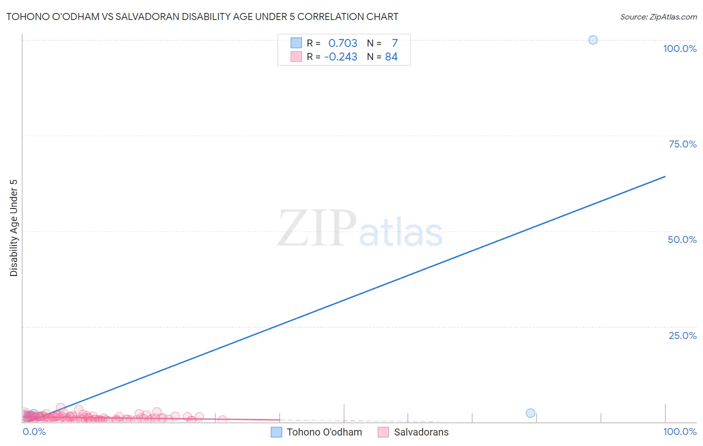 Tohono O'odham vs Salvadoran Disability Age Under 5