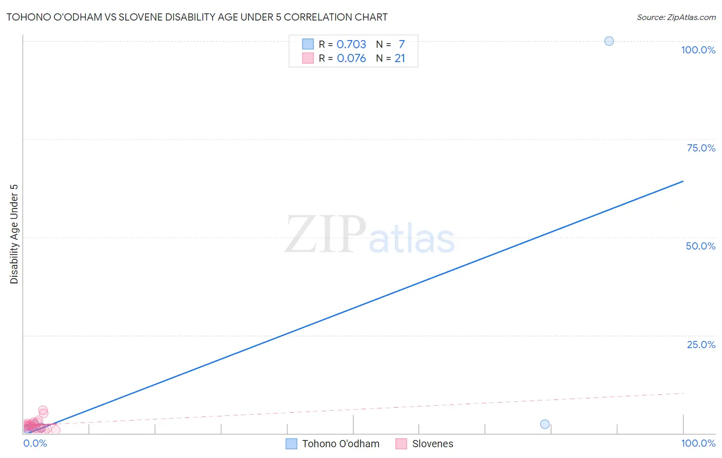 Tohono O'odham vs Slovene Disability Age Under 5