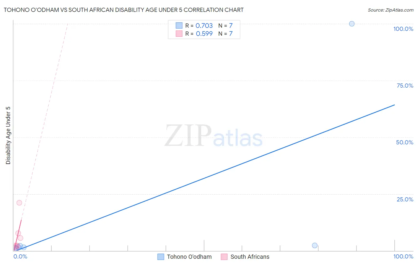 Tohono O'odham vs South African Disability Age Under 5