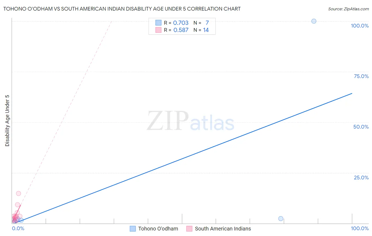 Tohono O'odham vs South American Indian Disability Age Under 5