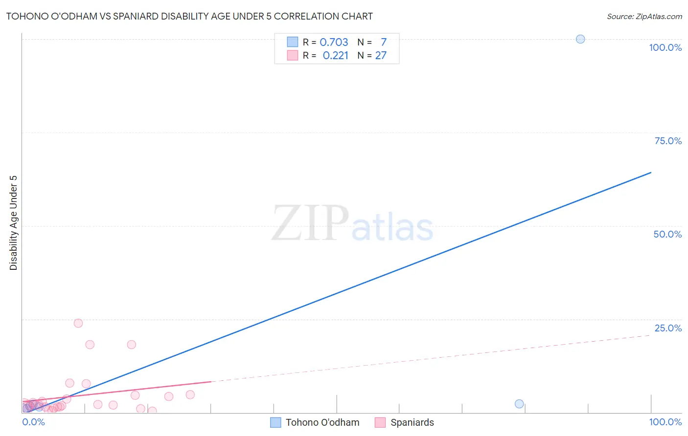 Tohono O'odham vs Spaniard Disability Age Under 5