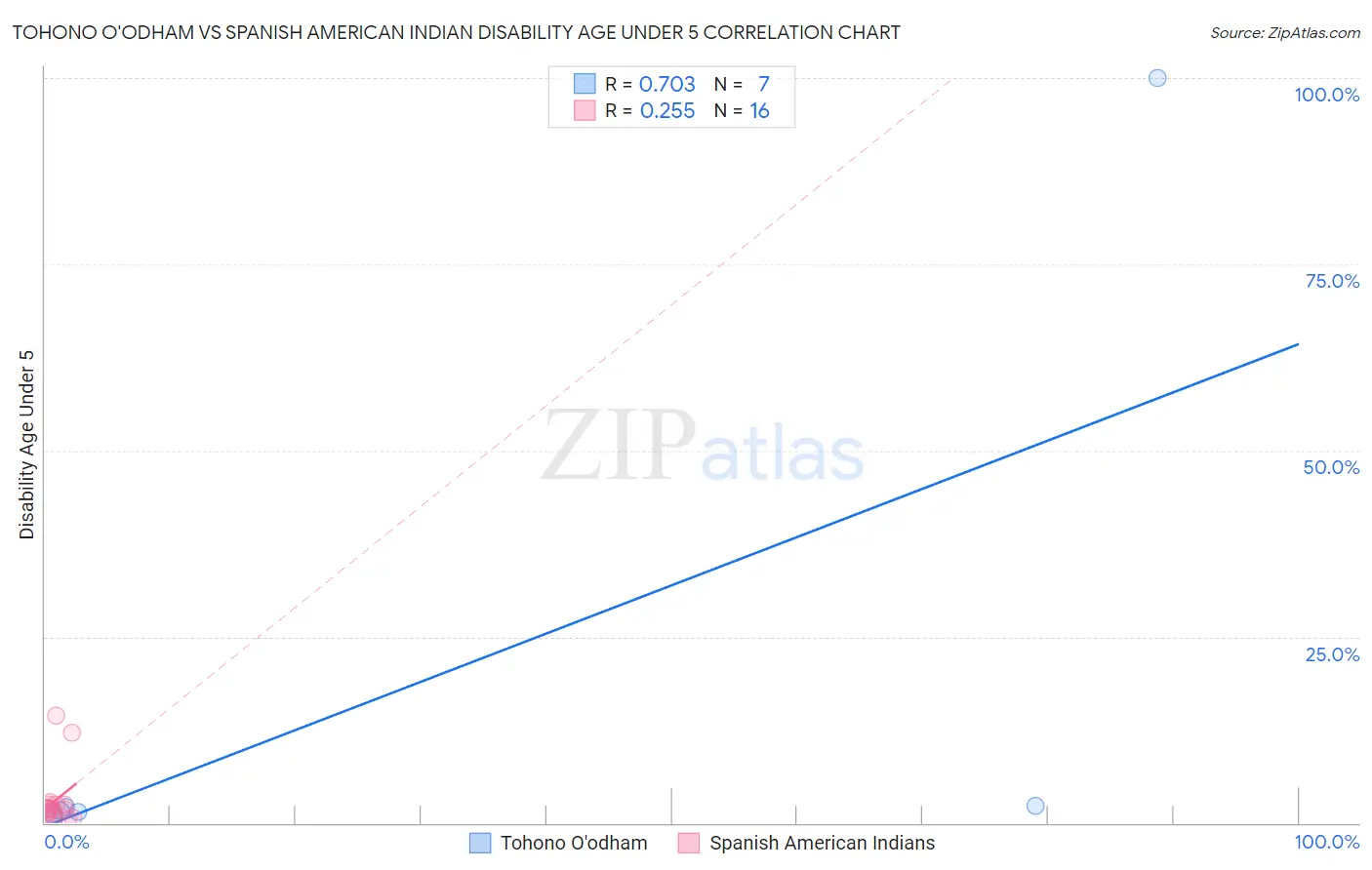 Tohono O'odham vs Spanish American Indian Disability Age Under 5
