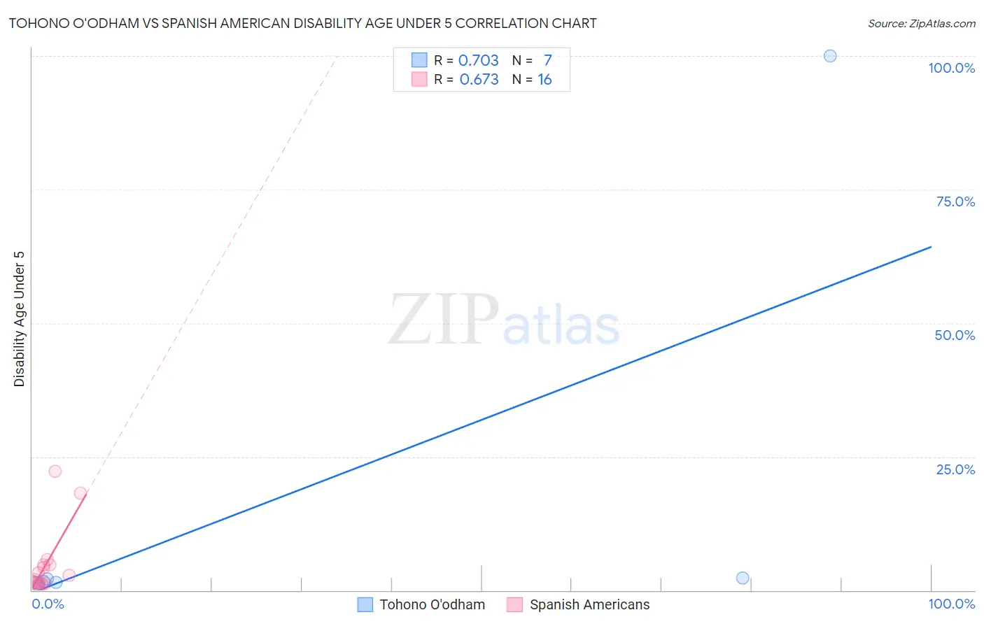 Tohono O'odham vs Spanish American Disability Age Under 5