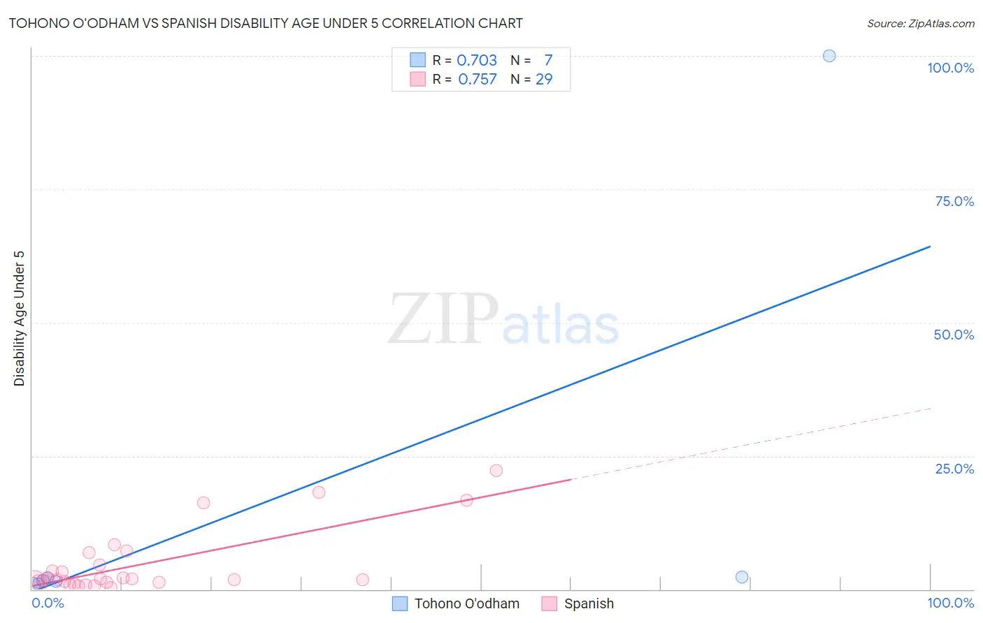 Tohono O'odham vs Spanish Disability Age Under 5