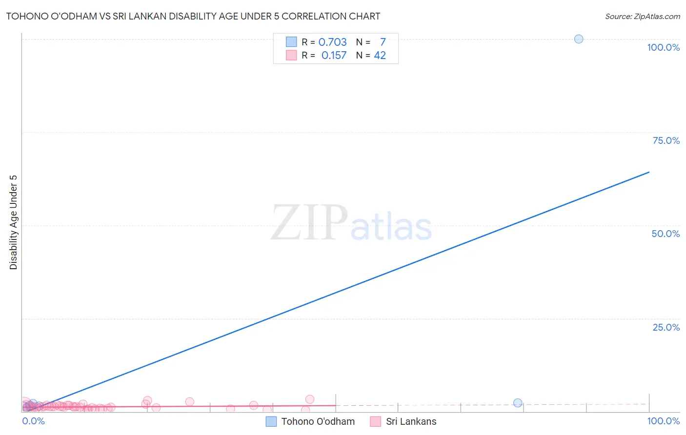 Tohono O'odham vs Sri Lankan Disability Age Under 5