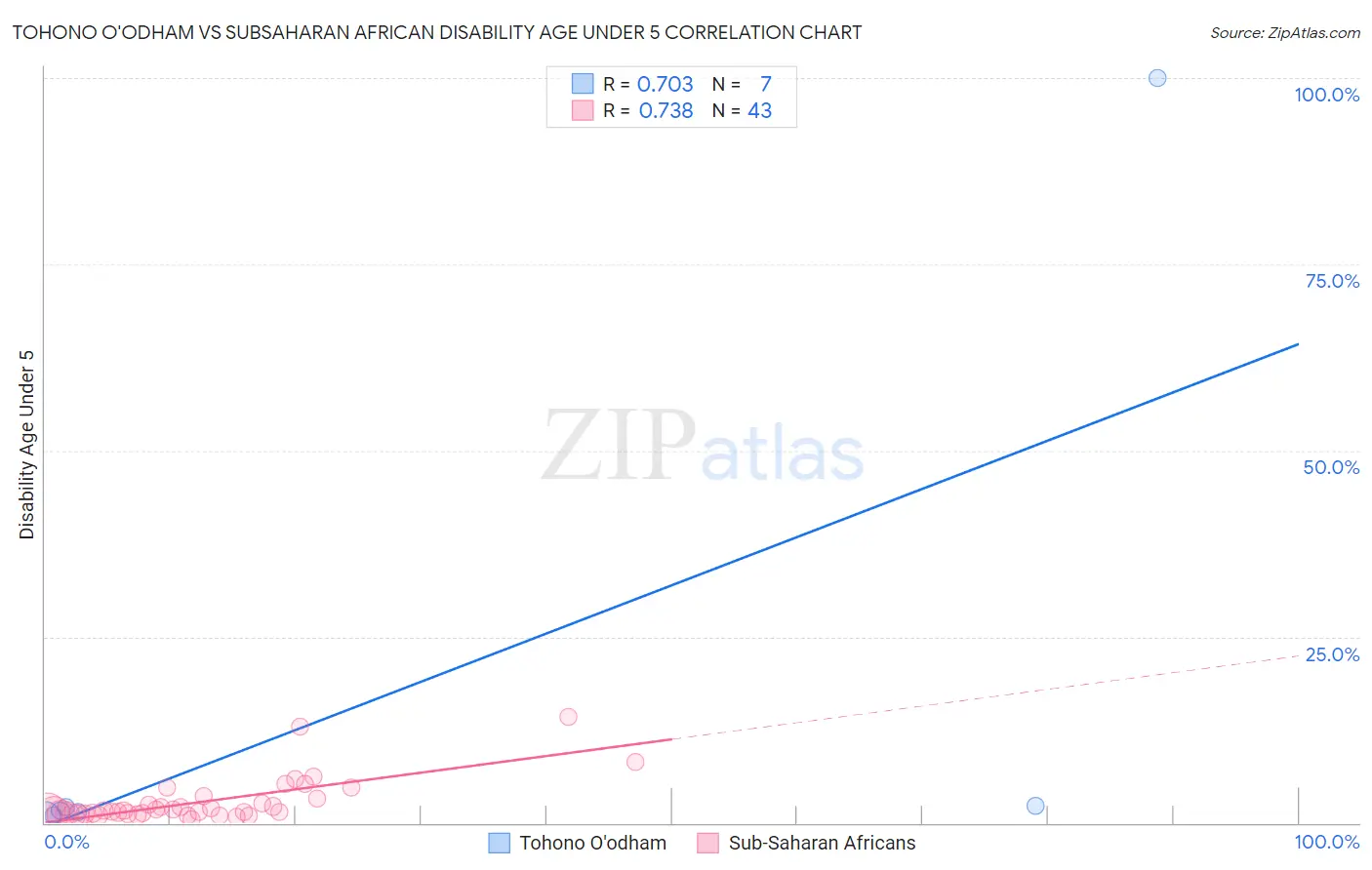 Tohono O'odham vs Subsaharan African Disability Age Under 5
