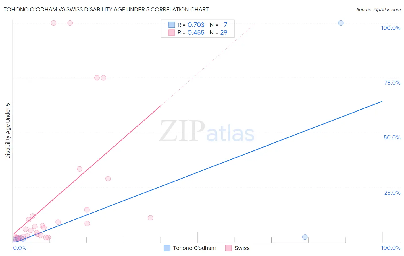 Tohono O'odham vs Swiss Disability Age Under 5
