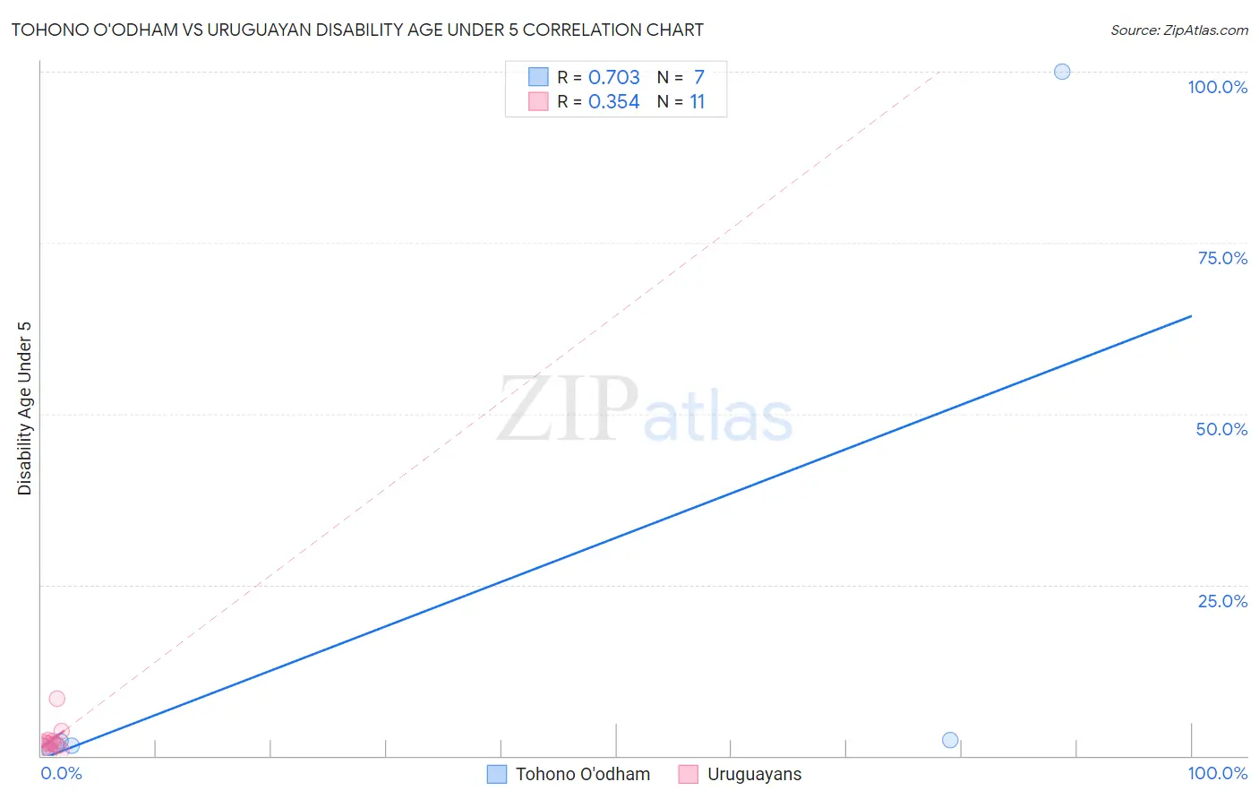 Tohono O'odham vs Uruguayan Disability Age Under 5