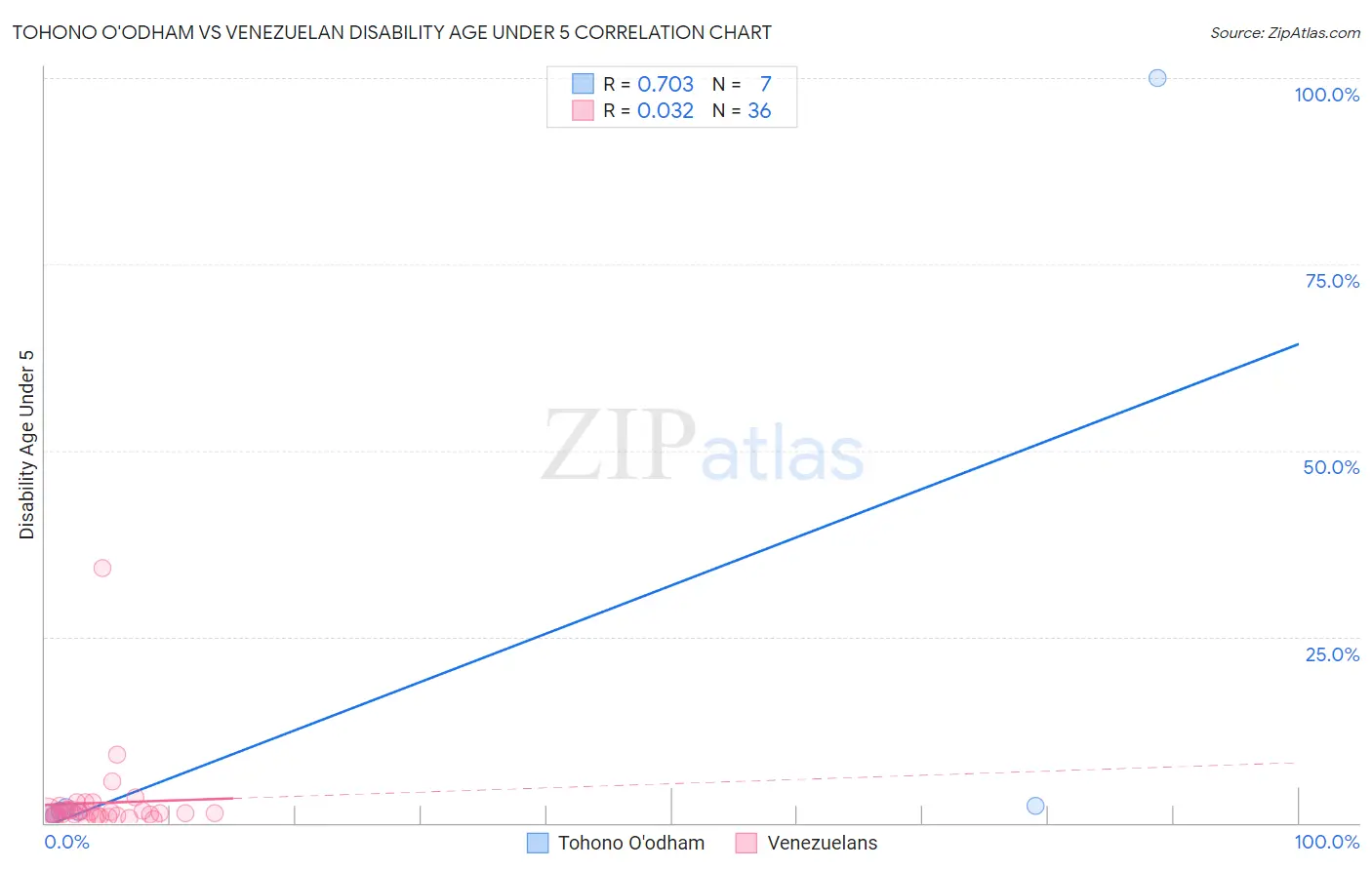 Tohono O'odham vs Venezuelan Disability Age Under 5