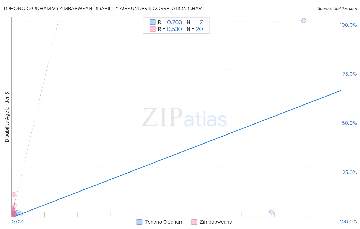 Tohono O'odham vs Zimbabwean Disability Age Under 5