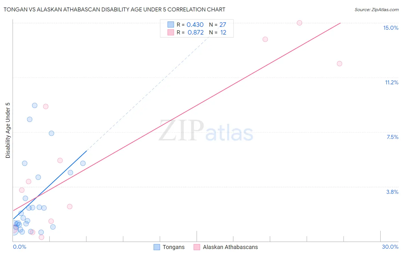 Tongan vs Alaskan Athabascan Disability Age Under 5