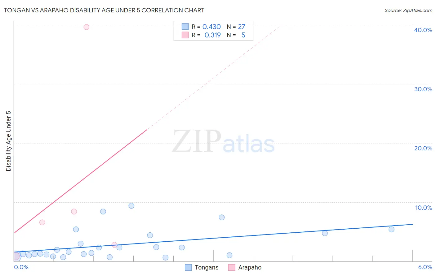 Tongan vs Arapaho Disability Age Under 5