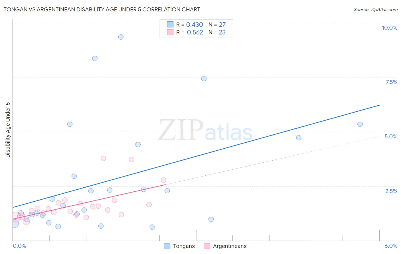 Tongan vs Argentinean Disability Age Under 5