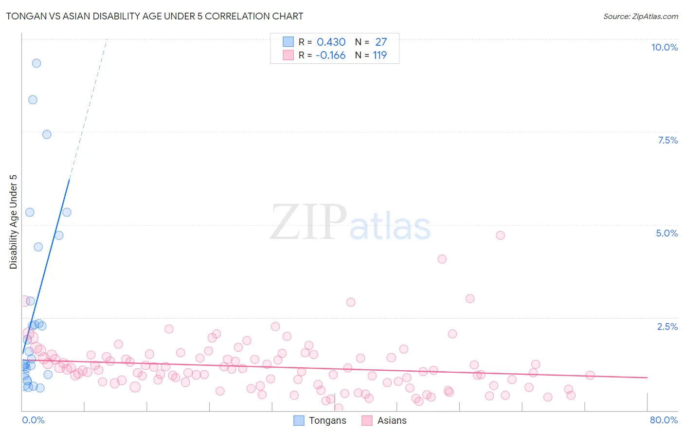 Tongan vs Asian Disability Age Under 5
