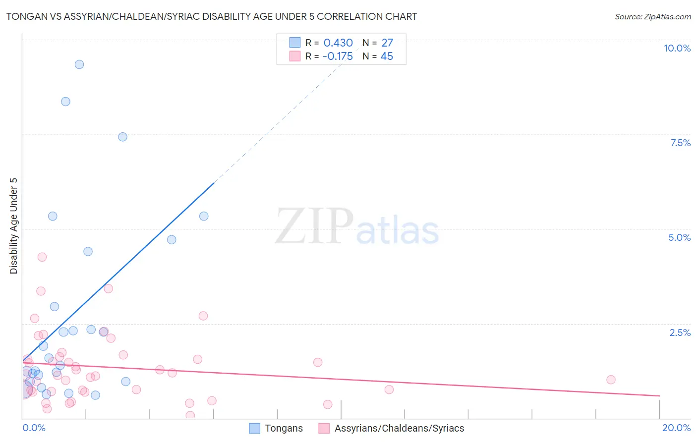 Tongan vs Assyrian/Chaldean/Syriac Disability Age Under 5