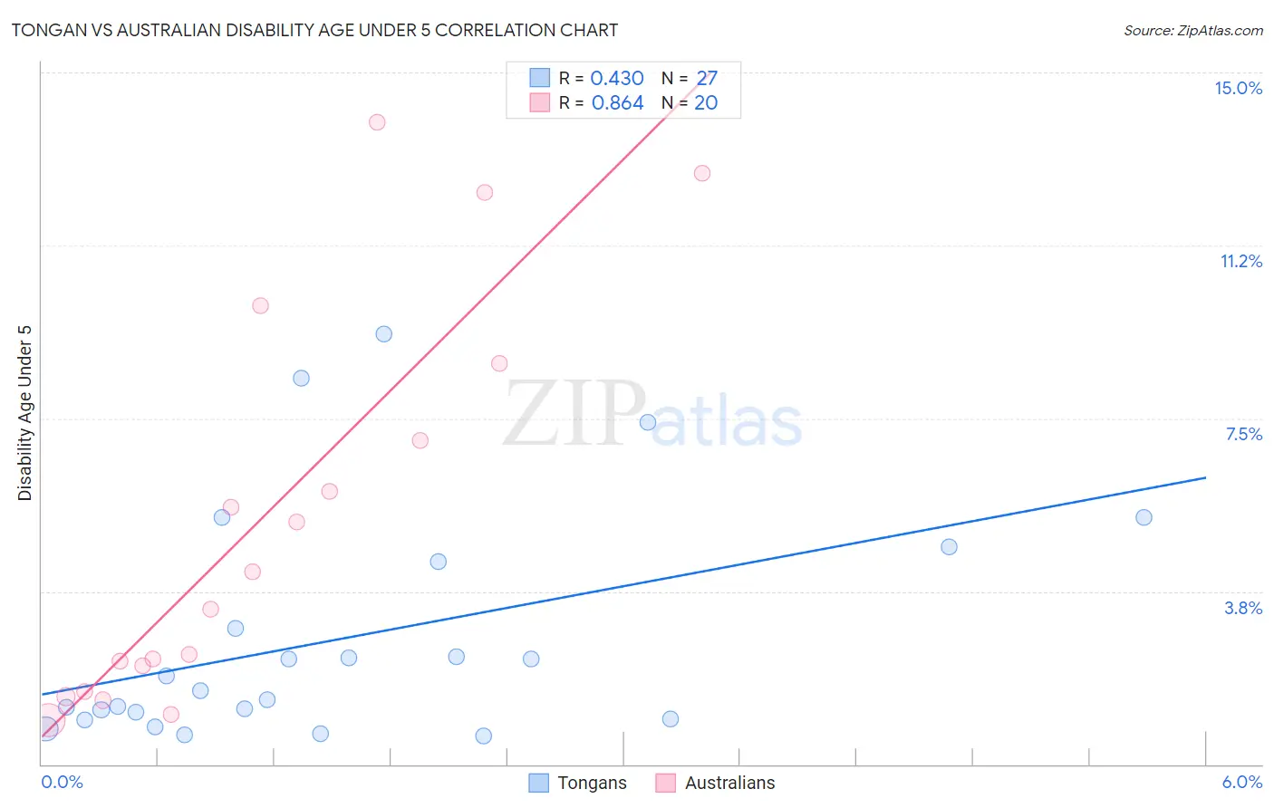 Tongan vs Australian Disability Age Under 5