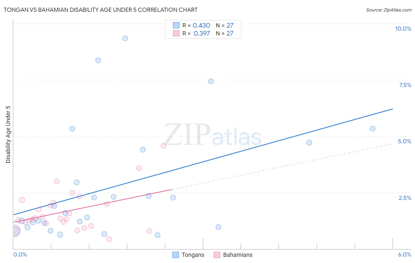 Tongan vs Bahamian Disability Age Under 5