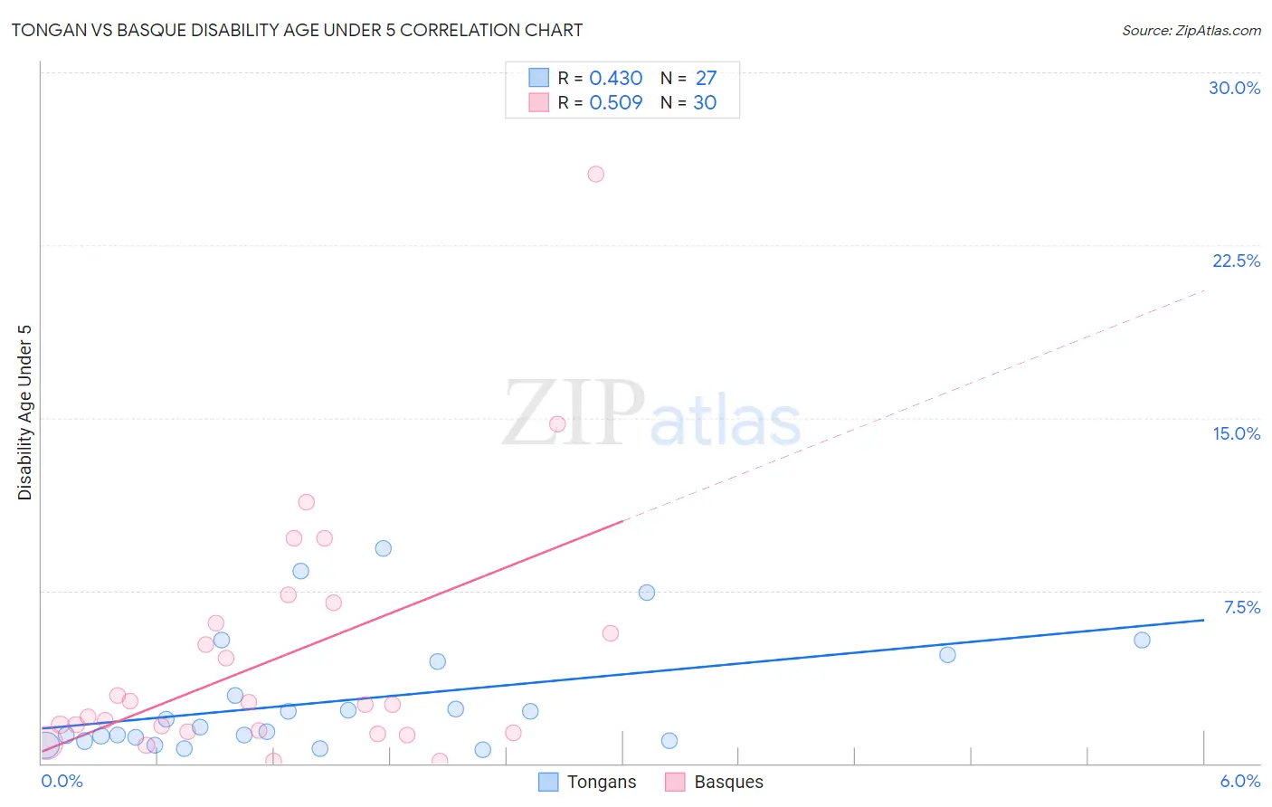 Tongan vs Basque Disability Age Under 5