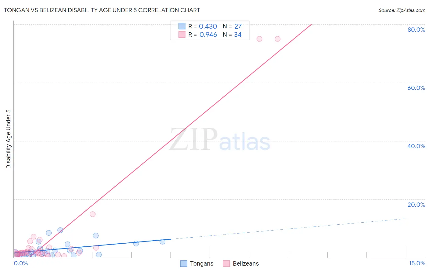 Tongan vs Belizean Disability Age Under 5