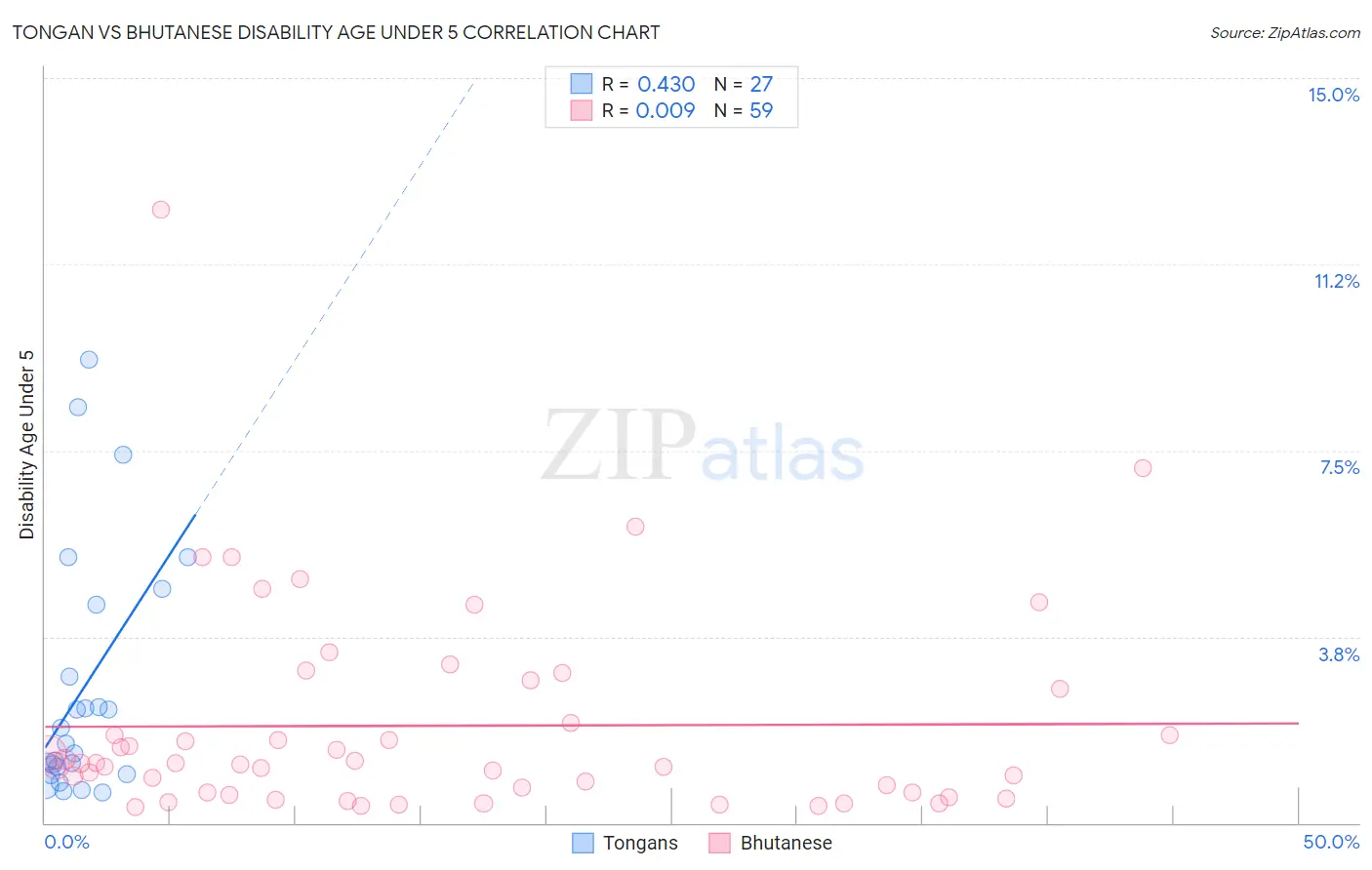 Tongan vs Bhutanese Disability Age Under 5