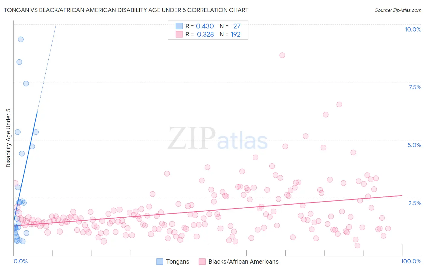 Tongan vs Black/African American Disability Age Under 5