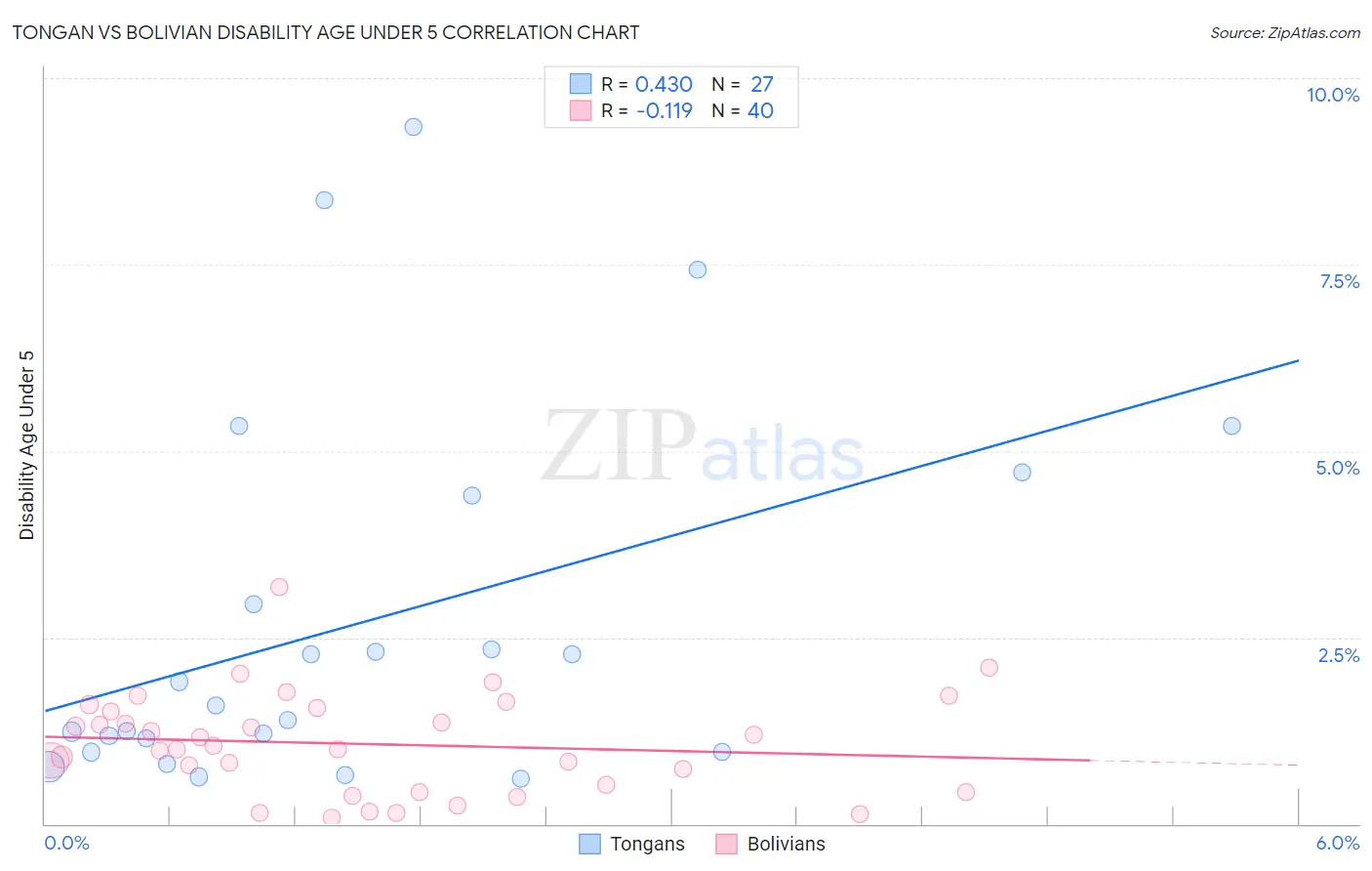 Tongan vs Bolivian Disability Age Under 5