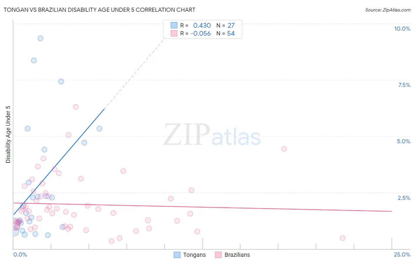 Tongan vs Brazilian Disability Age Under 5