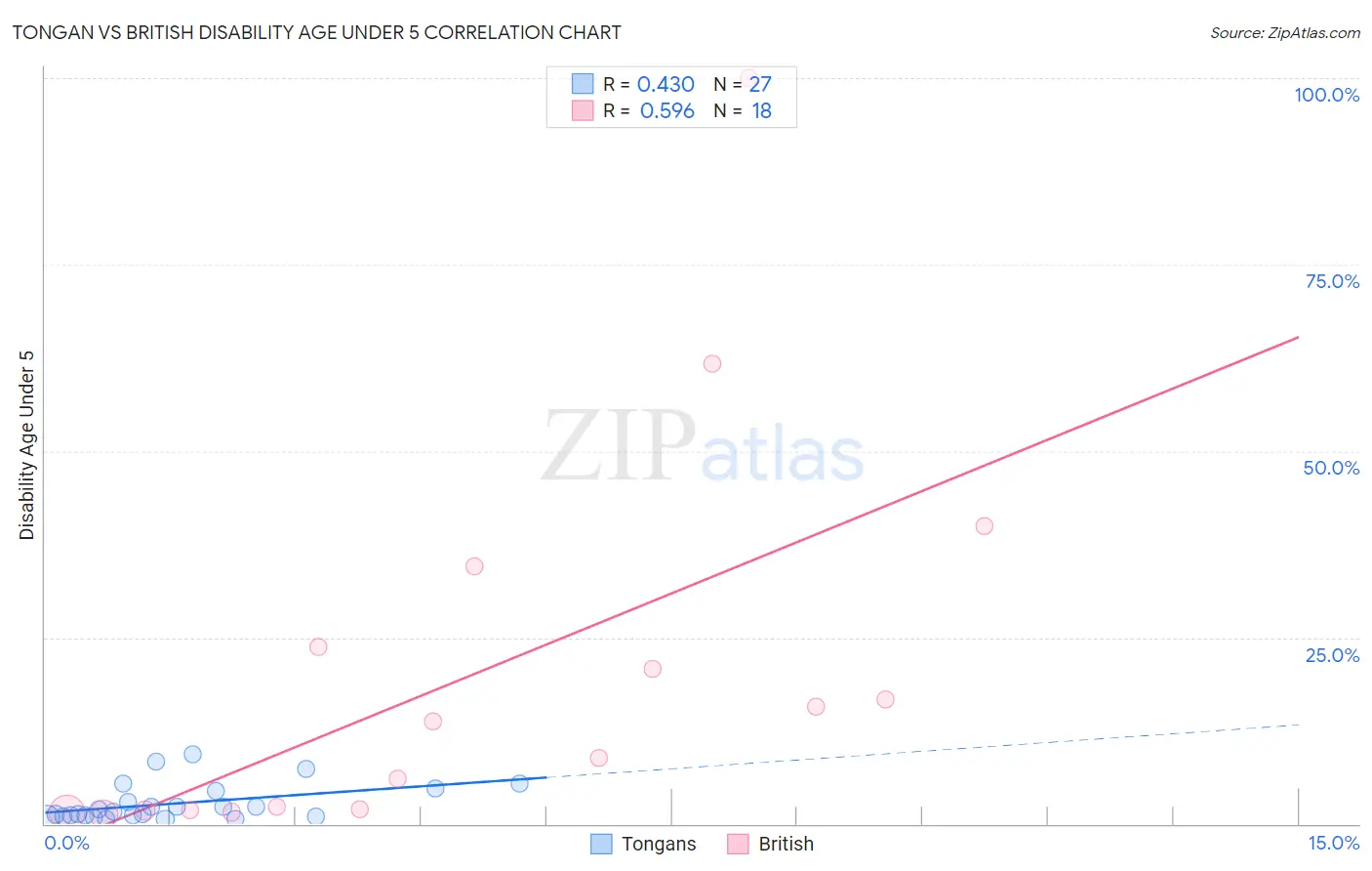 Tongan vs British Disability Age Under 5