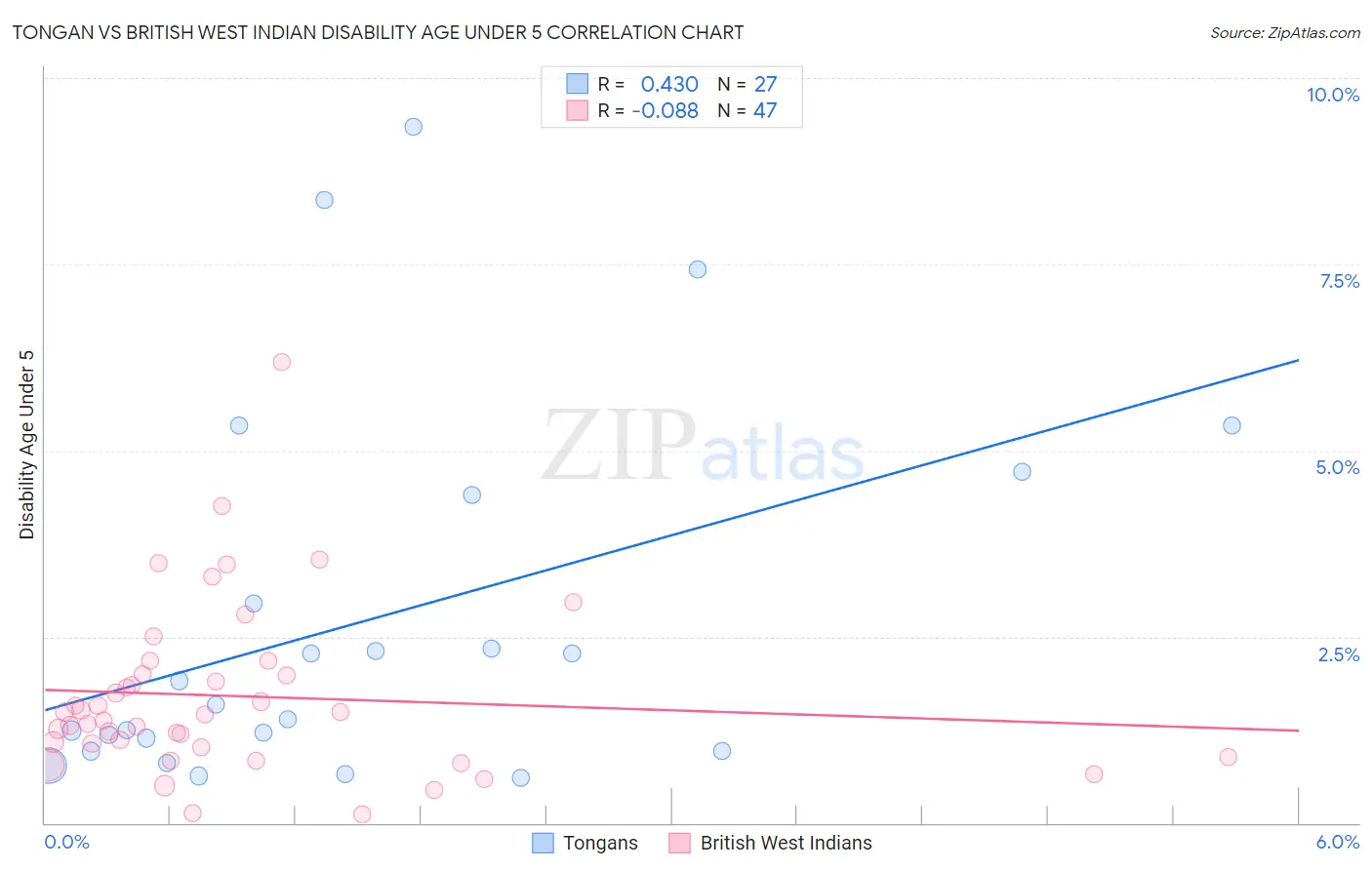 Tongan vs British West Indian Disability Age Under 5