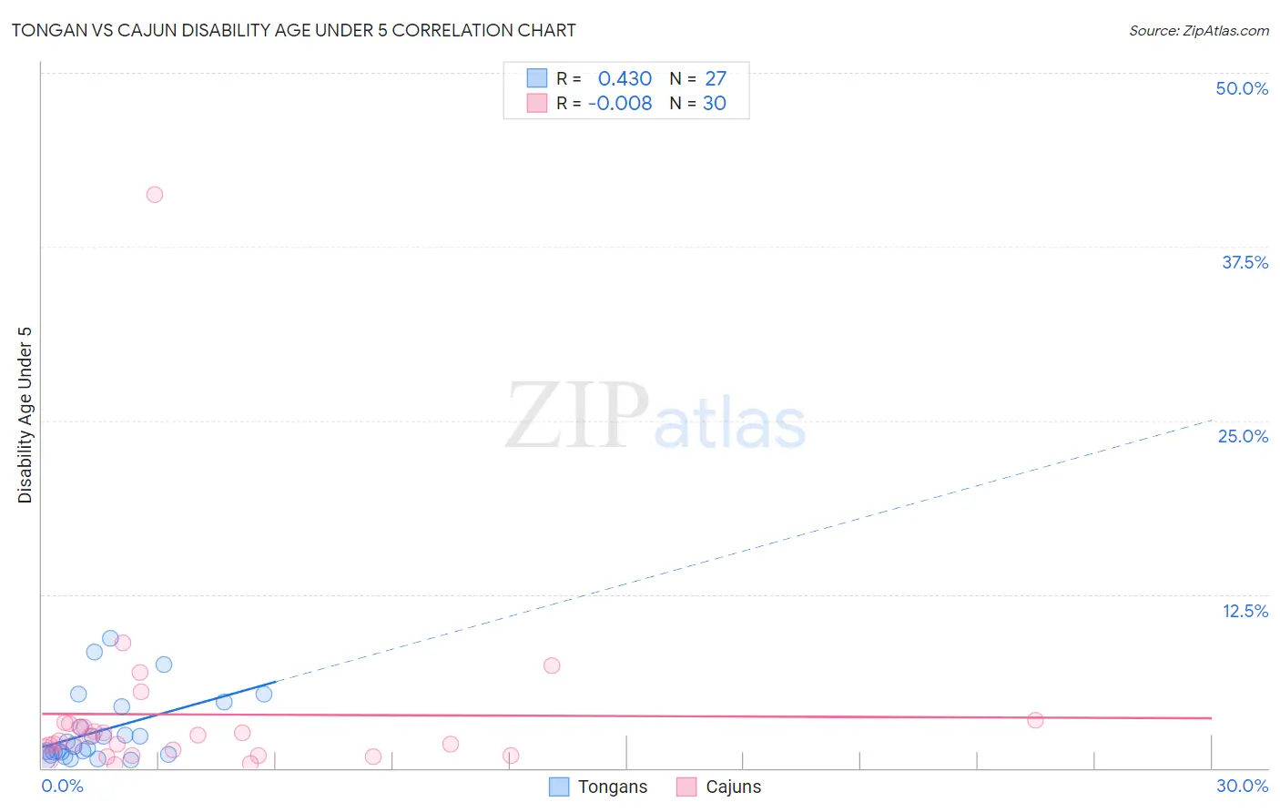 Tongan vs Cajun Disability Age Under 5