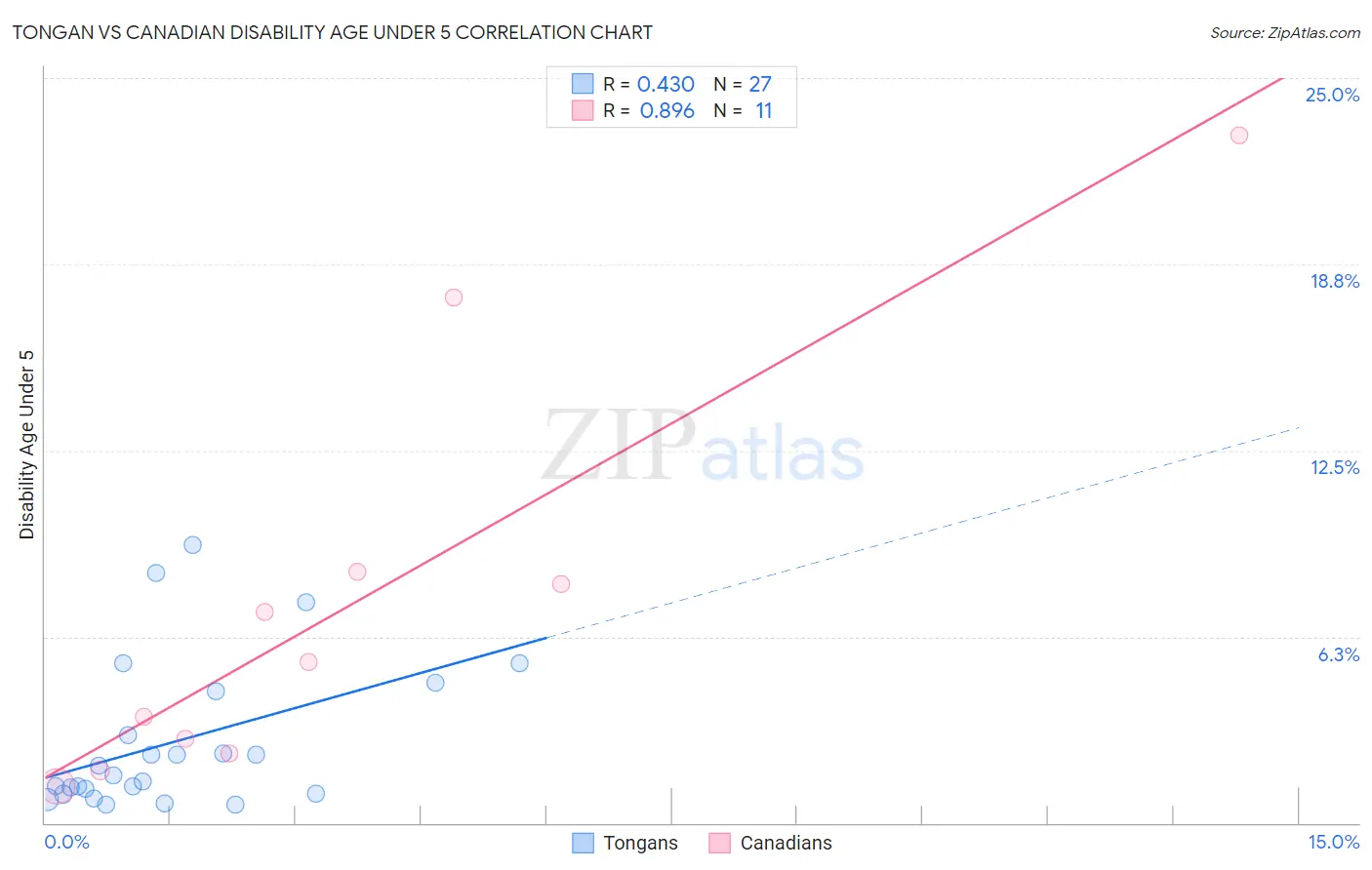 Tongan vs Canadian Disability Age Under 5