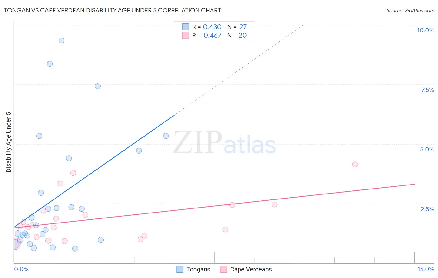 Tongan vs Cape Verdean Disability Age Under 5