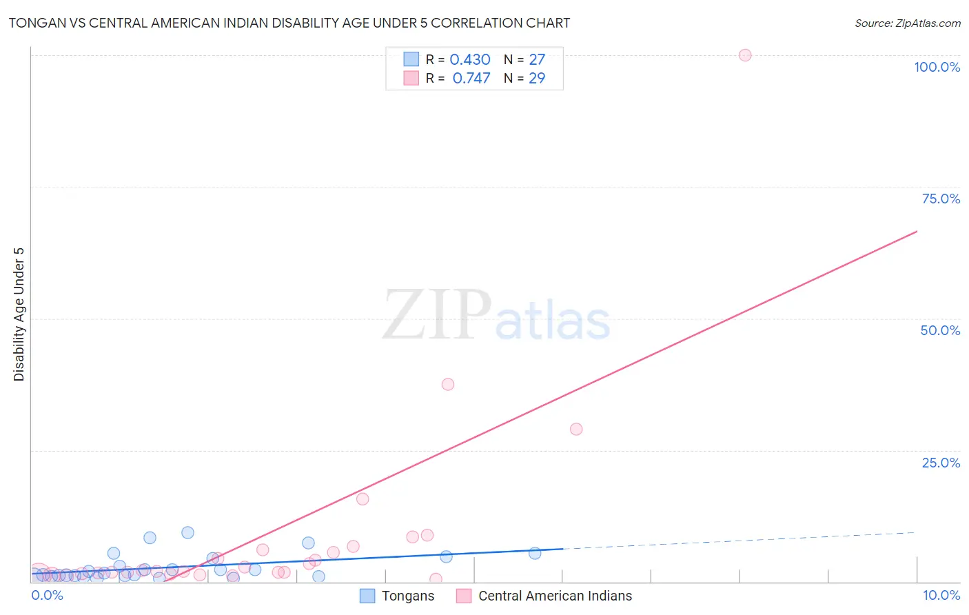 Tongan vs Central American Indian Disability Age Under 5