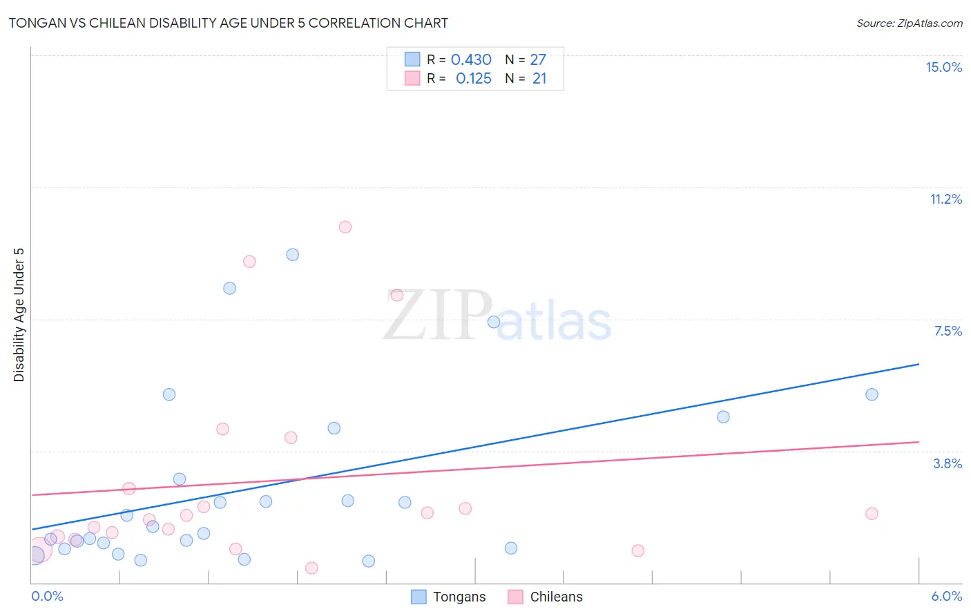 Tongan vs Chilean Disability Age Under 5