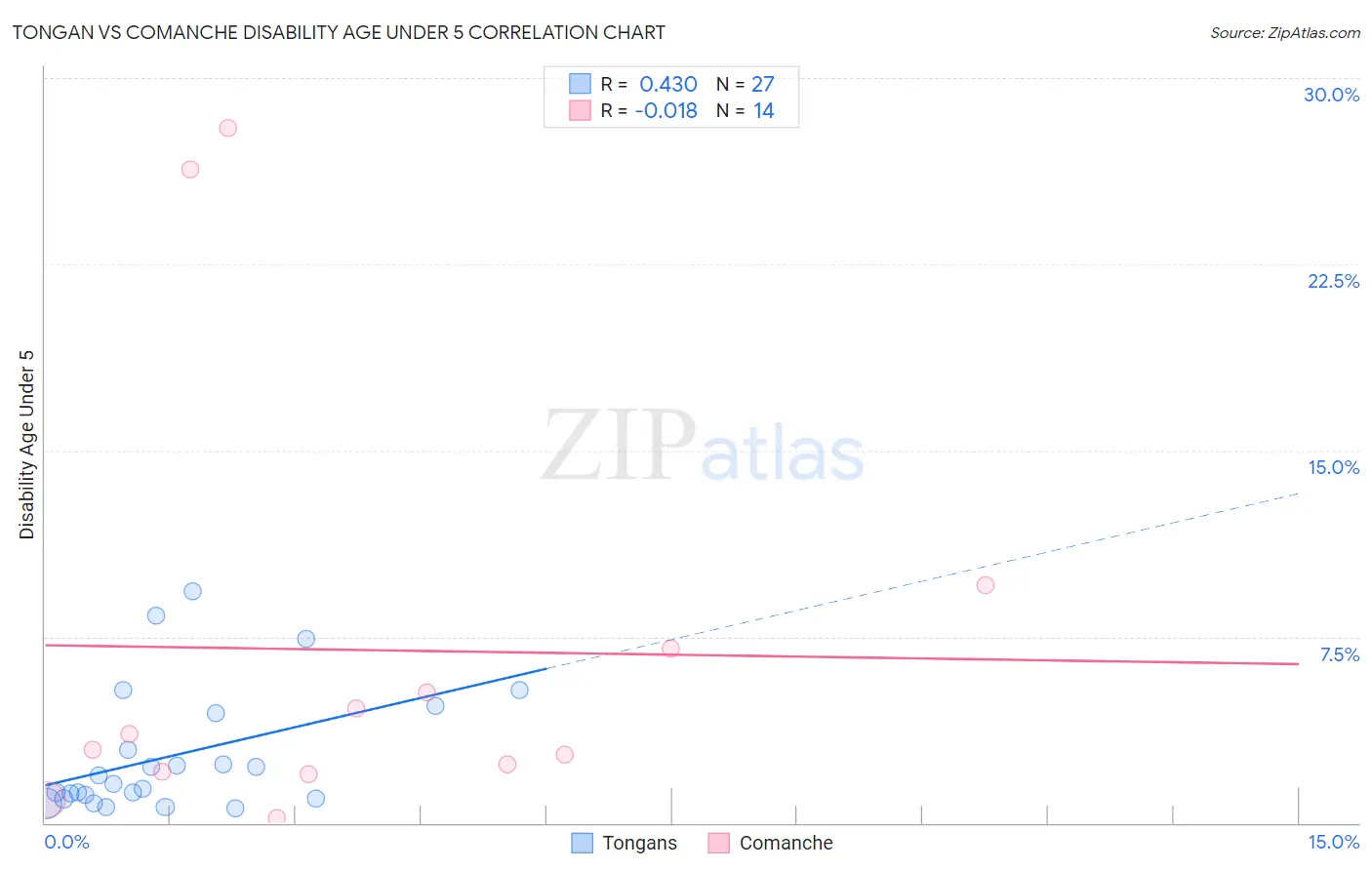 Tongan vs Comanche Disability Age Under 5