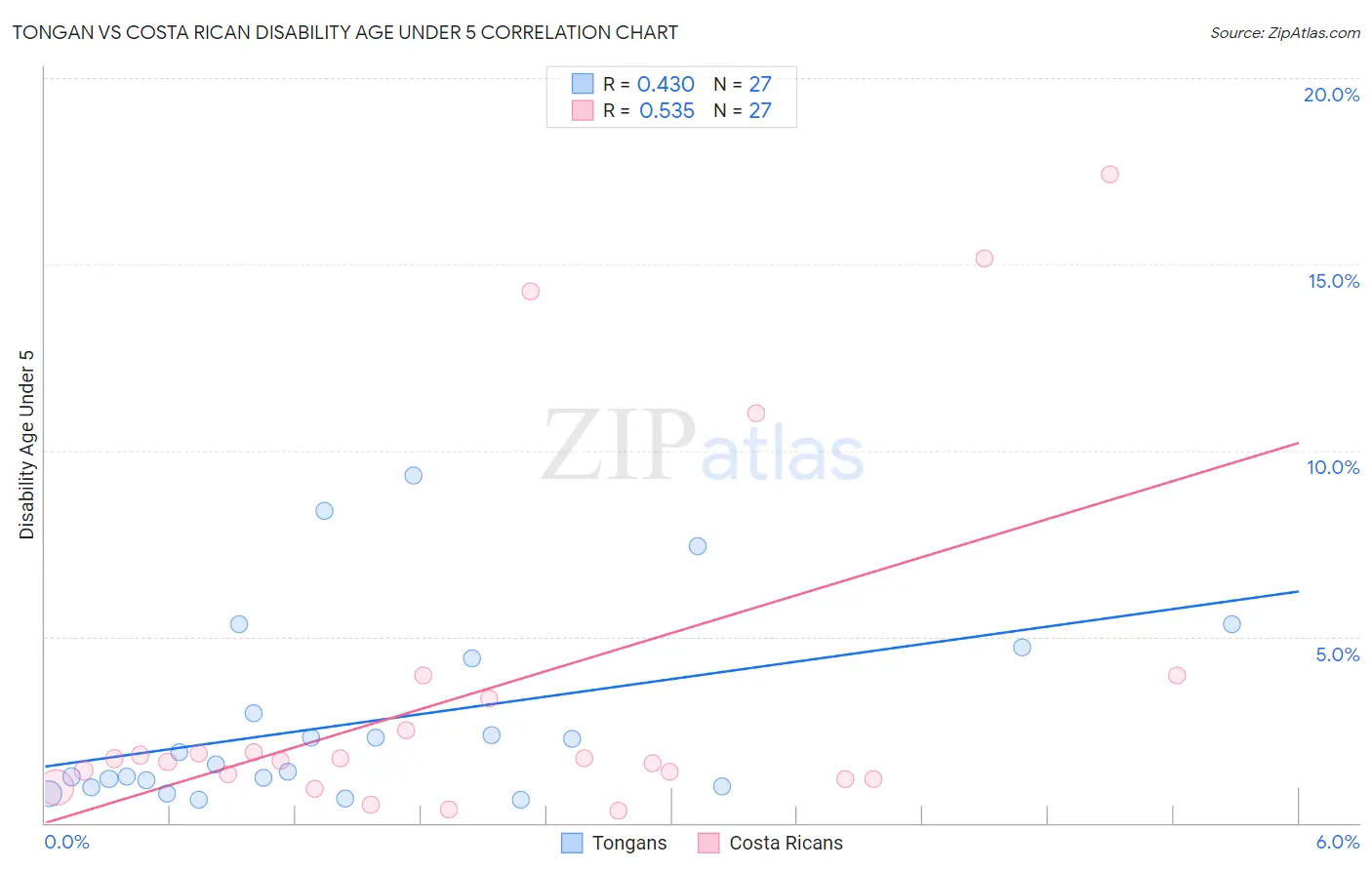 Tongan vs Costa Rican Disability Age Under 5