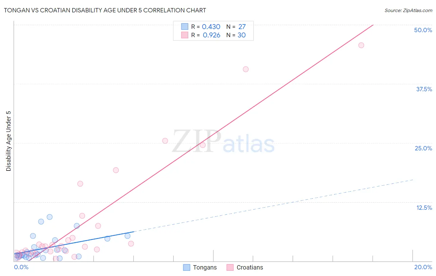 Tongan vs Croatian Disability Age Under 5